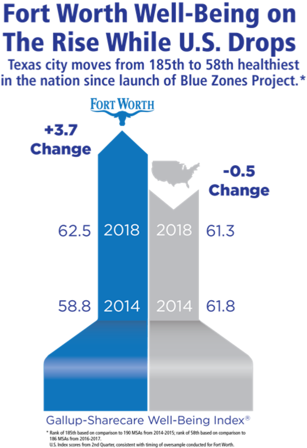 Before + After Fort Worth's Transformation Blue Zones